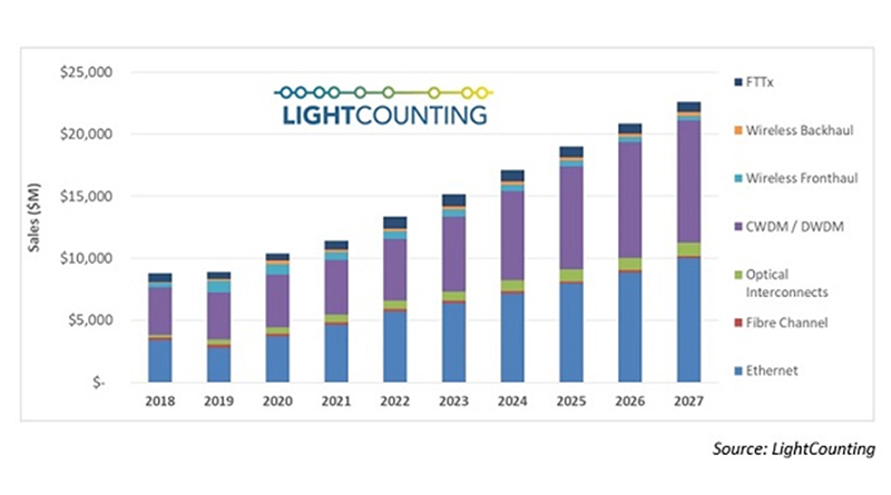 LC预测未来五年光学产品收入将实现两位数增长